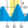 Anchorage tide chart for Tuesday, November 7, 2023