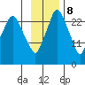 Anchorage tide chart for Wednesday, November 8, 2023