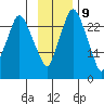 Anchorage tide chart for Thursday, November 9, 2023