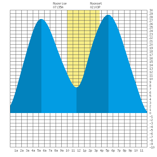 Anchorage tide chart for Sunday, December 10, 2023