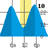 Anchorage tide chart for Sunday, December 10, 2023