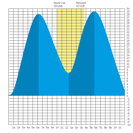 Anchorage tide chart for Monday, December 11, 2023