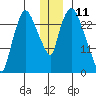 Anchorage tide chart for Monday, December 11, 2023