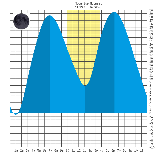 Anchorage tide chart for Tuesday, December 12, 2023