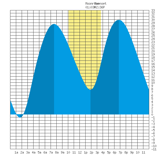 Anchorage tide chart for Wednesday, December 13, 2023