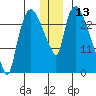 Anchorage tide chart for Wednesday, December 13, 2023
