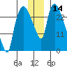 Anchorage tide chart for Thursday, December 14, 2023