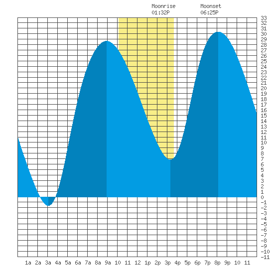 Anchorage tide chart for Friday, December 15, 2023