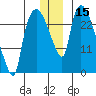 Anchorage tide chart for Friday, December 15, 2023