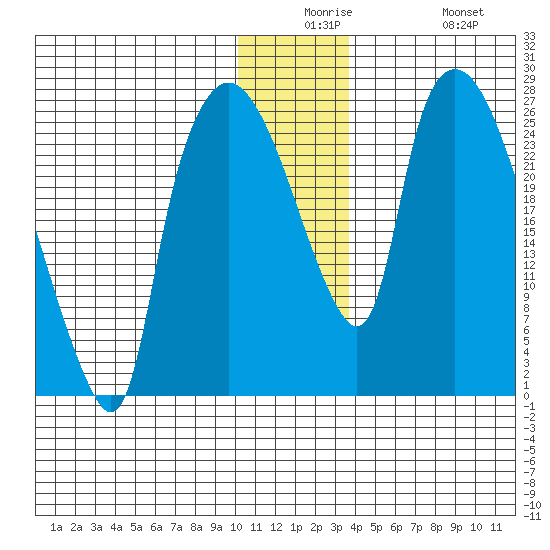 Anchorage tide chart for Saturday, December 16, 2023