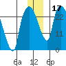 Anchorage tide chart for Sunday, December 17, 2023