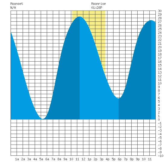 Anchorage tide chart for Monday, December 18, 2023