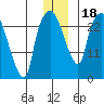 Anchorage tide chart for Monday, December 18, 2023