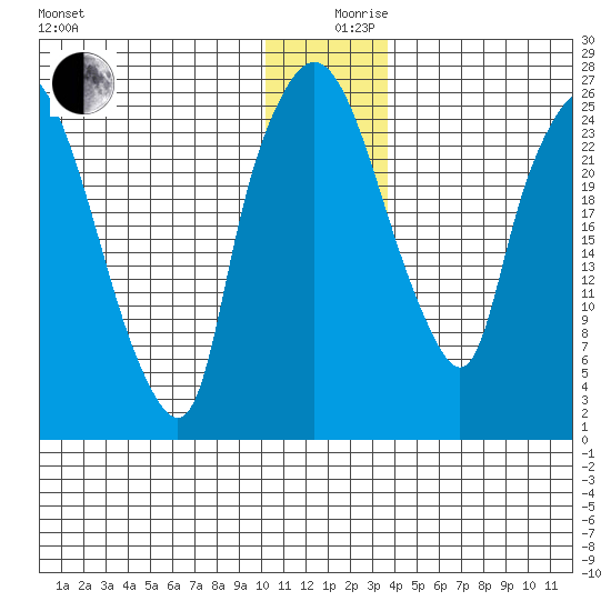 Anchorage tide chart for Tuesday, December 19, 2023
