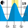 Anchorage tide chart for Tuesday, December 19, 2023