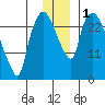 Anchorage tide chart for Friday, December 1, 2023