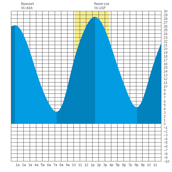 Anchorage tide chart for Wednesday, December 20, 2023