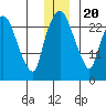 Anchorage tide chart for Wednesday, December 20, 2023