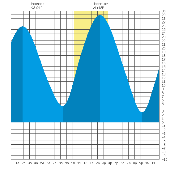 Anchorage tide chart for Thursday, December 21, 2023
