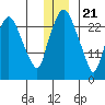 Anchorage tide chart for Thursday, December 21, 2023