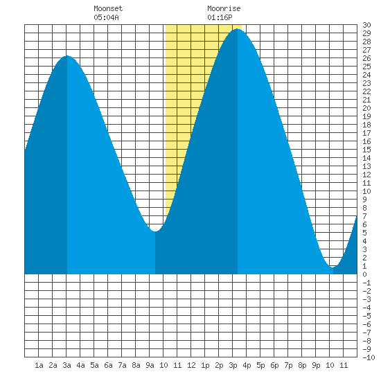 Anchorage tide chart for Friday, December 22, 2023