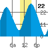 Anchorage tide chart for Friday, December 22, 2023