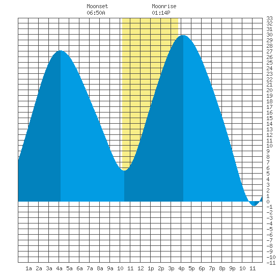 Anchorage tide chart for Saturday, December 23, 2023