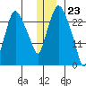 Anchorage tide chart for Saturday, December 23, 2023