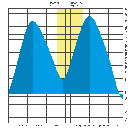Anchorage tide chart for Sunday, December 24, 2023