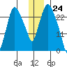 Anchorage tide chart for Sunday, December 24, 2023