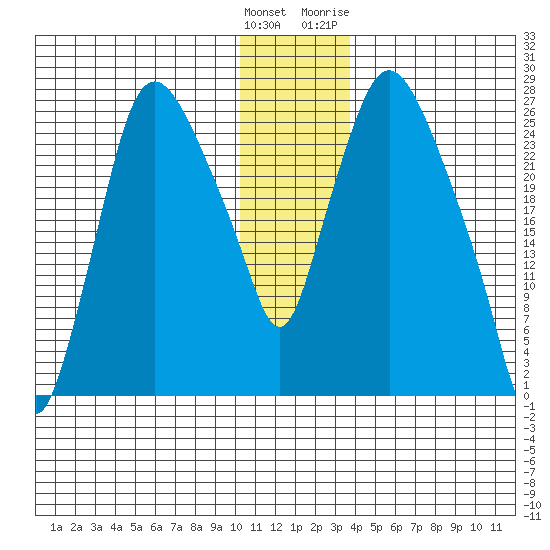 Anchorage tide chart for Monday, December 25, 2023