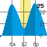 Anchorage tide chart for Monday, December 25, 2023