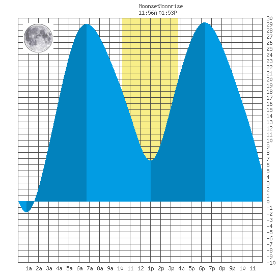 Anchorage tide chart for Tuesday, December 26, 2023
