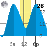 Anchorage tide chart for Tuesday, December 26, 2023
