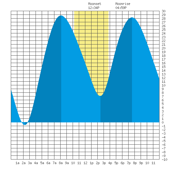 Anchorage tide chart for Thursday, December 28, 2023