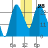 Anchorage tide chart for Thursday, December 28, 2023