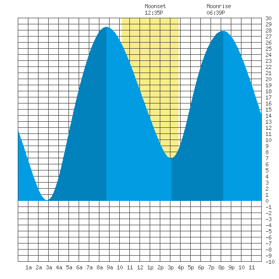 Anchorage tide chart for Friday, December 29, 2023