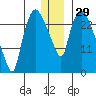 Anchorage tide chart for Friday, December 29, 2023
