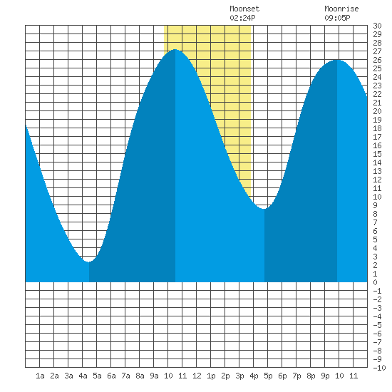 Anchorage tide chart for Saturday, December 2, 2023