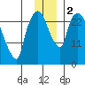 Anchorage tide chart for Saturday, December 2, 2023