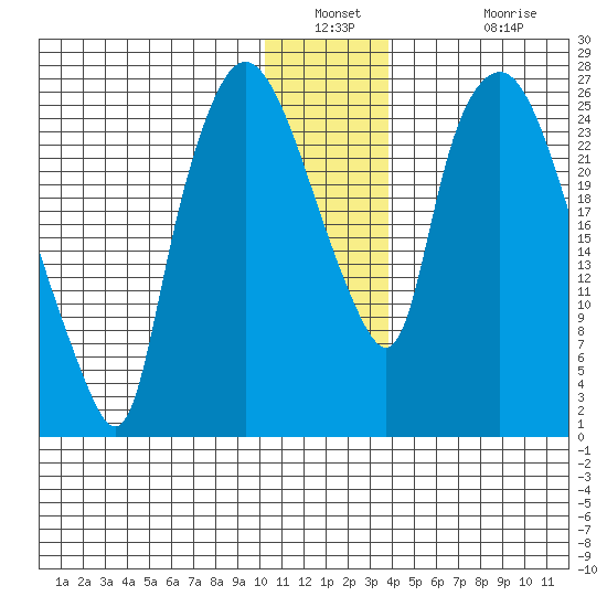 Anchorage tide chart for Saturday, December 30, 2023