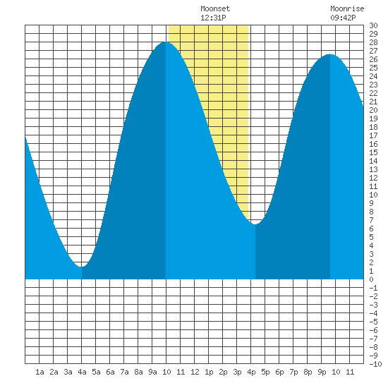 Anchorage tide chart for Sunday, December 31, 2023