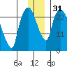 Anchorage tide chart for Sunday, December 31, 2023