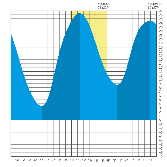 Anchorage tide chart for Sunday, December 3, 2023