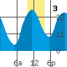 Anchorage tide chart for Sunday, December 3, 2023