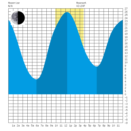Anchorage tide chart for Monday, December 4, 2023