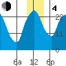 Anchorage tide chart for Monday, December 4, 2023