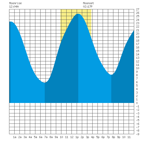 Anchorage tide chart for Tuesday, December 5, 2023