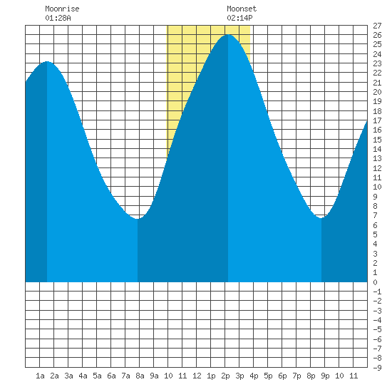 Anchorage tide chart for Wednesday, December 6, 2023