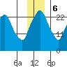 Anchorage tide chart for Wednesday, December 6, 2023